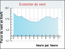 Evolution du vent de la ville Engenville