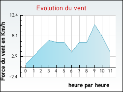 Evolution du vent de la ville Engenville