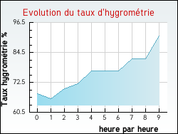 Evolution du taux d'hygrométrie de la ville Ennery