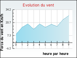 Evolution du vent de la ville Ennery