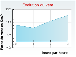 Evolution du vent de la ville Ennery