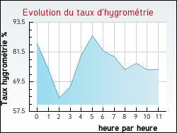Evolution du taux d'hygromtrie de la ville Enquin-les-Mines