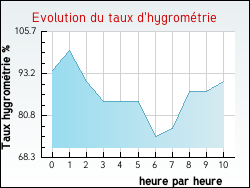 Evolution du taux d'hygromtrie de la ville Enquin-les-Mines