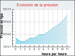 Evolution de la pression de la ville Enquin-les-Mines