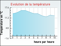 Evolution de la temprature de la ville de Enquin-les-Mines