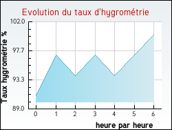 Evolution du taux d'hygromtrie de la ville Enquin-sur-Baillons