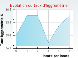 Evolution du taux d'hygrom�trie de la ville Enquin-sur-Baillons