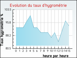 Evolution du taux d'hygrom�trie de la ville Enquin-sur-Baillons