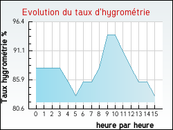 Evolution du taux d'hygrom�trie de la ville Enquin-sur-Baillons