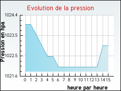 Evolution de la pression de la ville Enquin-sur-Baillons