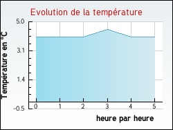 Evolution de la temp�rature de la ville de Enquin-sur-Baillons