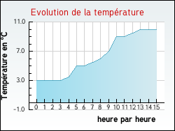 Evolution de la temp�rature de la ville de Enquin-sur-Baillons