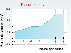 Evolution du vent de la ville Enquin-sur-Baillons