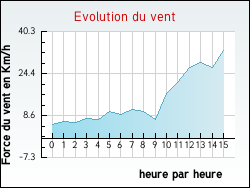 Evolution du vent de la ville Enquin-sur-Baillons