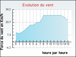 Evolution du vent de la ville Enquin-sur-Baillons