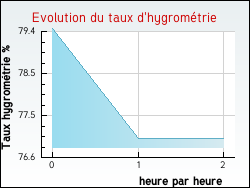 Evolution du taux d'hygromtrie de la ville Entre-deux-Guiers