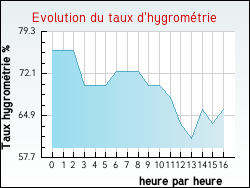 Evolution du taux d'hygromtrie de la ville Entremont