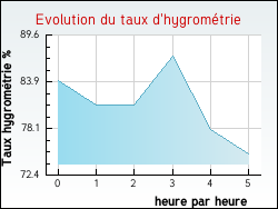 Evolution du taux d'hygrom�trie de la ville Entremont