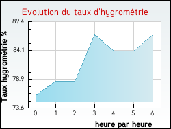 Evolution du taux d'hygrom�trie de la ville Entremont