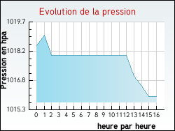Evolution de la pression de la ville Entremont