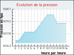 Evolution de la pression de la ville Entremont