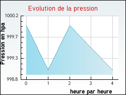 Evolution de la pression de la ville Entremont