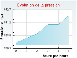 Evolution de la pression de la ville Entremont