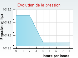 Evolution de la pression de la ville Entremont