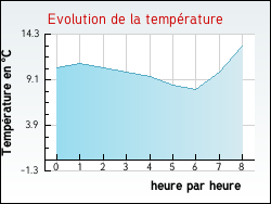 Evolution de la temprature de la ville de Entremont