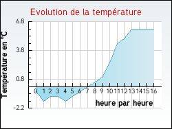 Evolution de la temprature de la ville de Entremont