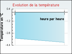 Evolution de la temp�rature de la ville de Entremont