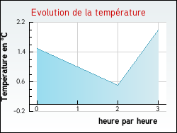 Evolution de la temp�rature de la ville de Entremont