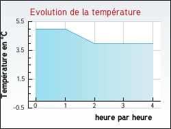 Evolution de la temp�rature de la ville de Entremont