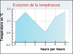 Evolution de la temp�rature de la ville de Entremont