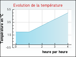 Evolution de la temp�rature de la ville de Entremont
