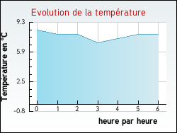 Evolution de la temp�rature de la ville de Entremont