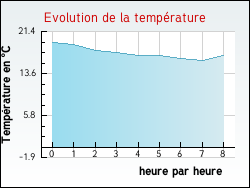Evolution de la temp�rature de la ville de Entremont
