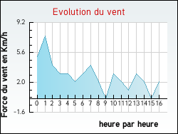 Evolution du vent de la ville Entremont
