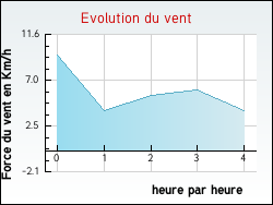 Evolution du vent de la ville Entremont