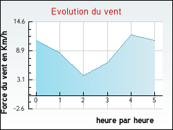 Evolution du vent de la ville Entremont