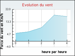 Evolution du vent de la ville Entremont