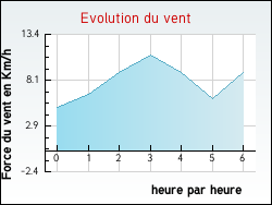Evolution du vent de la ville Entremont