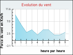 Evolution du vent de la ville Entremont