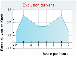 Evolution du vent de la ville Entremont