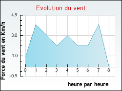 Evolution du vent de la ville Entremont