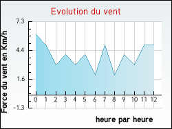 Evolution du vent de la ville Entremont