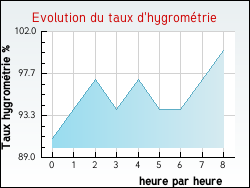 Evolution du taux d'hygrom�trie de la ville Entrevernes