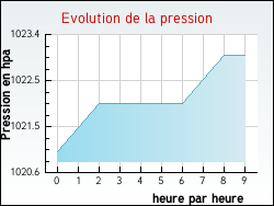 Evolution de la pression de la ville Entrevernes