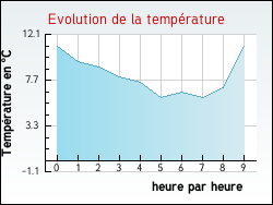 Evolution de la temp�rature de la ville de Entrevernes