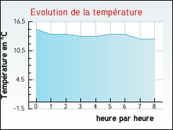 Evolution de la temp�rature de la ville de Entrevernes